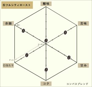 画像3: COMPASS COFFEE ブレンド