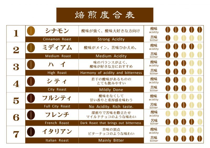 焙煎度合いで遊ぶ 焙煎珈琲豆 コンパスコーヒー